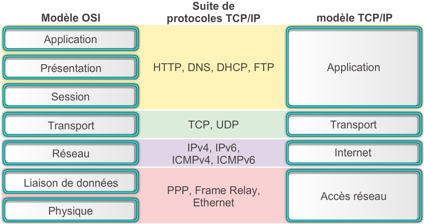Couches TCP/IP